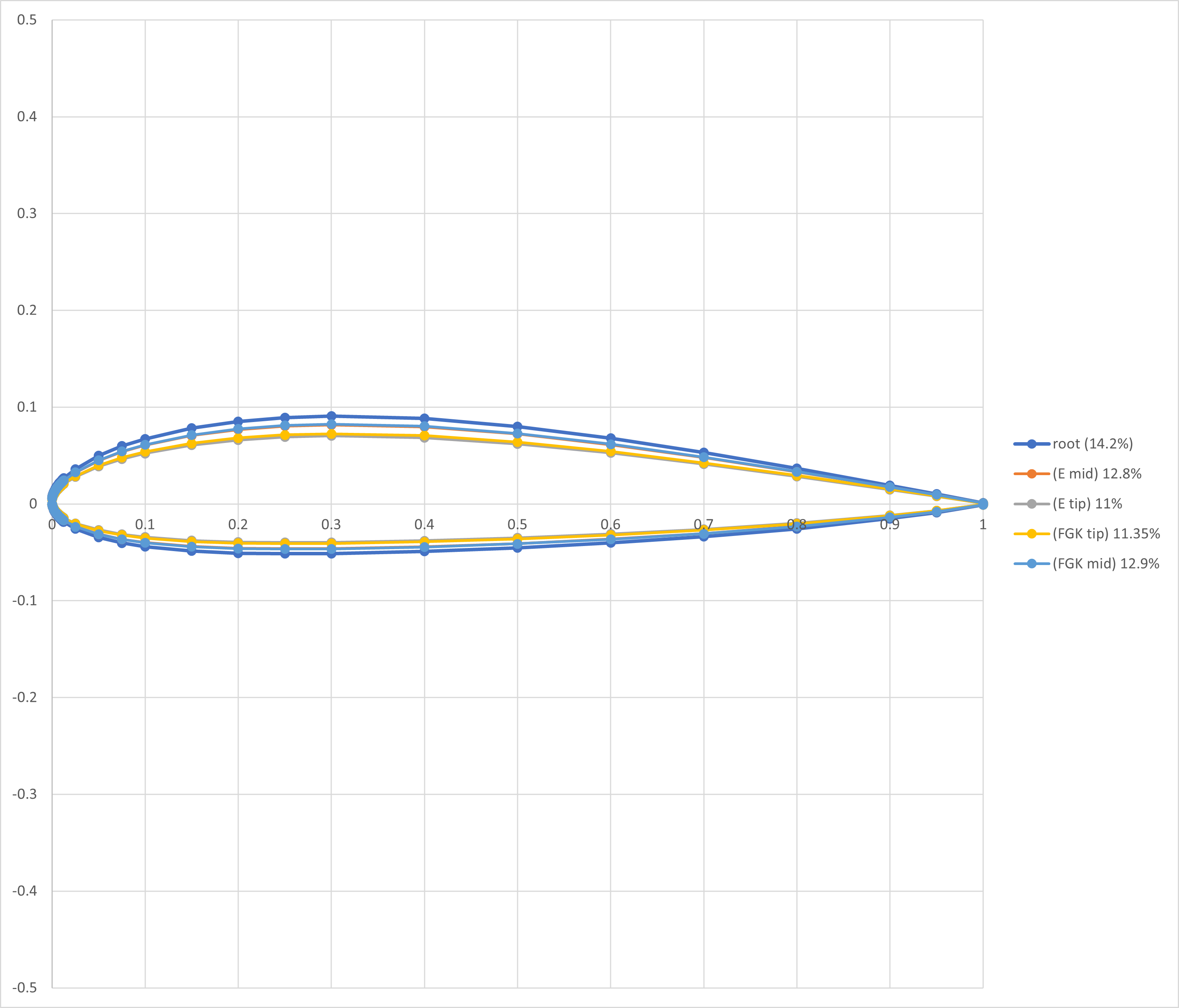 NACA 2R1 Bf-109 Dataset